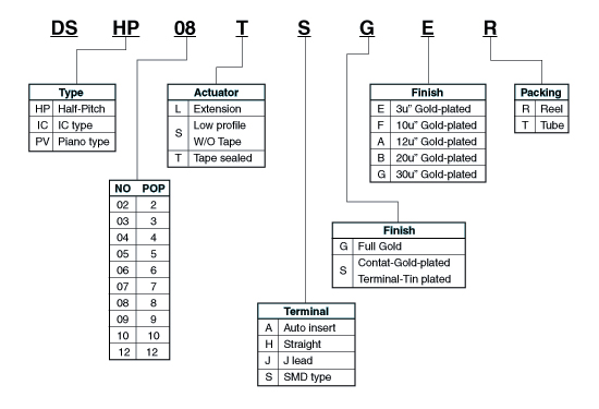 DIP Switch，撥碼開關(guān)，程式開關(guān)，指撥開關(guān)，側(cè)撥開關(guān)，DIP開關(guān)